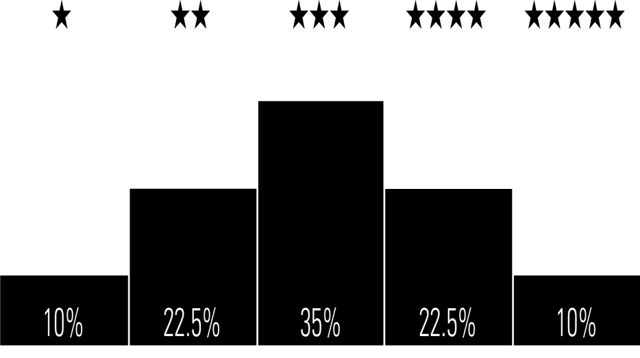 Gli indicatri per valutare il track recrd del gestre - 2 g Mrningstar Rating (Stelle): è un indicatre di sintesi, quantitativ e ggettiv delle perfrmance crrette per il rischi e i csti.