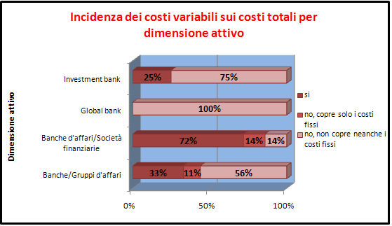 113 Grafico 9: Incidenza della reteiner fee sui costi totali Fonte: Capizzi, L investment banking in Italia Tali valori risultano essere ancora più marcati se analizziamo le risposte fornite in base