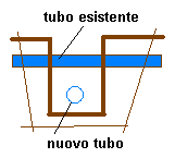 La chiusura dello scavo deve essere effettuata mediante il sistema "Trench Concrete Fill' (sistema di riempimento delle trincee con miscele cementizie additivate).