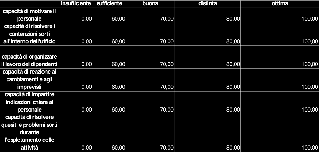 4.2 Indicatori di performance individuale di Dirigenti e Direttori Gli indicatori di performance individuale del dirigente/direttore devono tener conto sia di un mix di indicatori, che determinano le