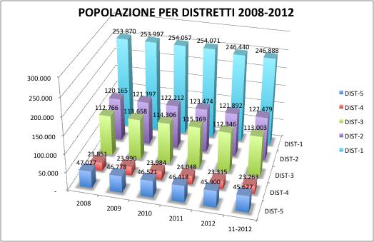 Numero di residenti per anno e per distretto (Fonte dati ISTAT) Complessivamente la popolazione