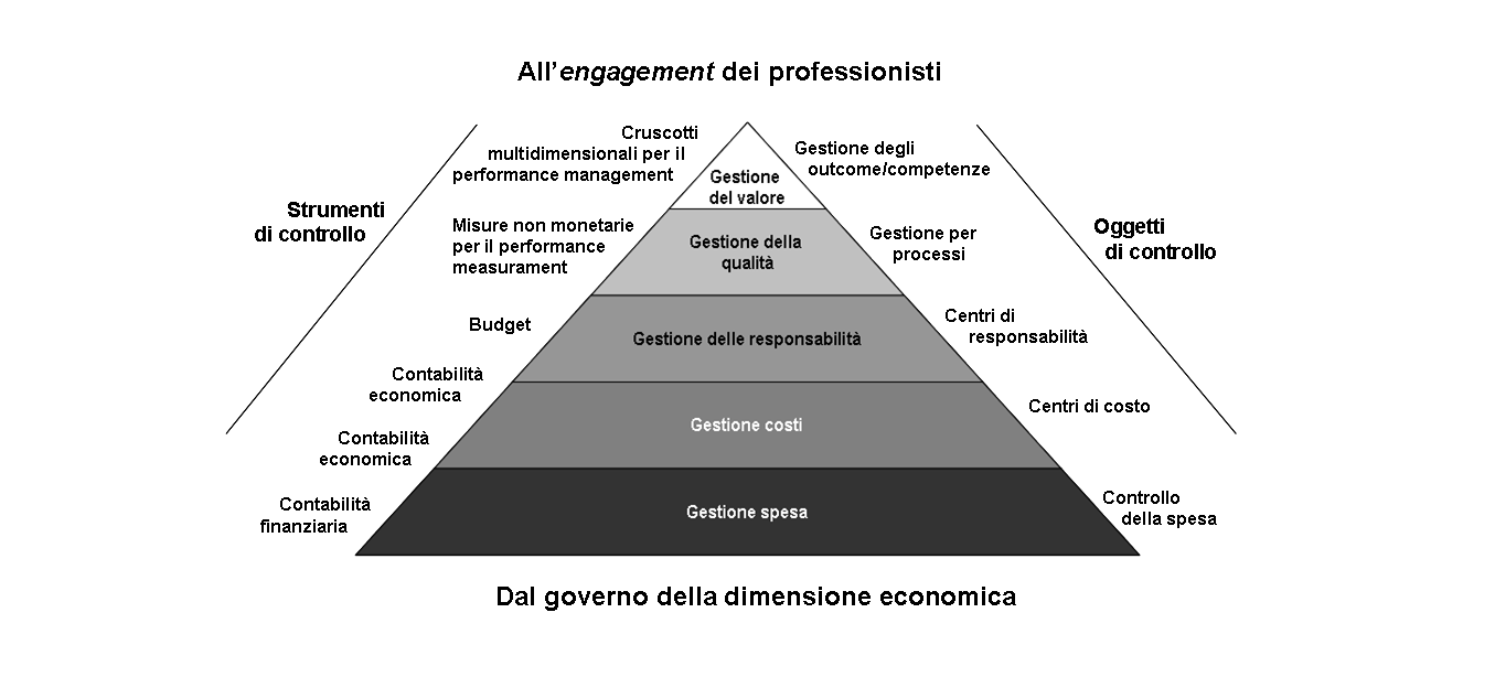 margine di contribuzione, su un margine operativo, su target economici, corrisponde alla necessità di dare seguito alla responsabilizzazione gestionale attorno agli emergenti livelli organizzativi