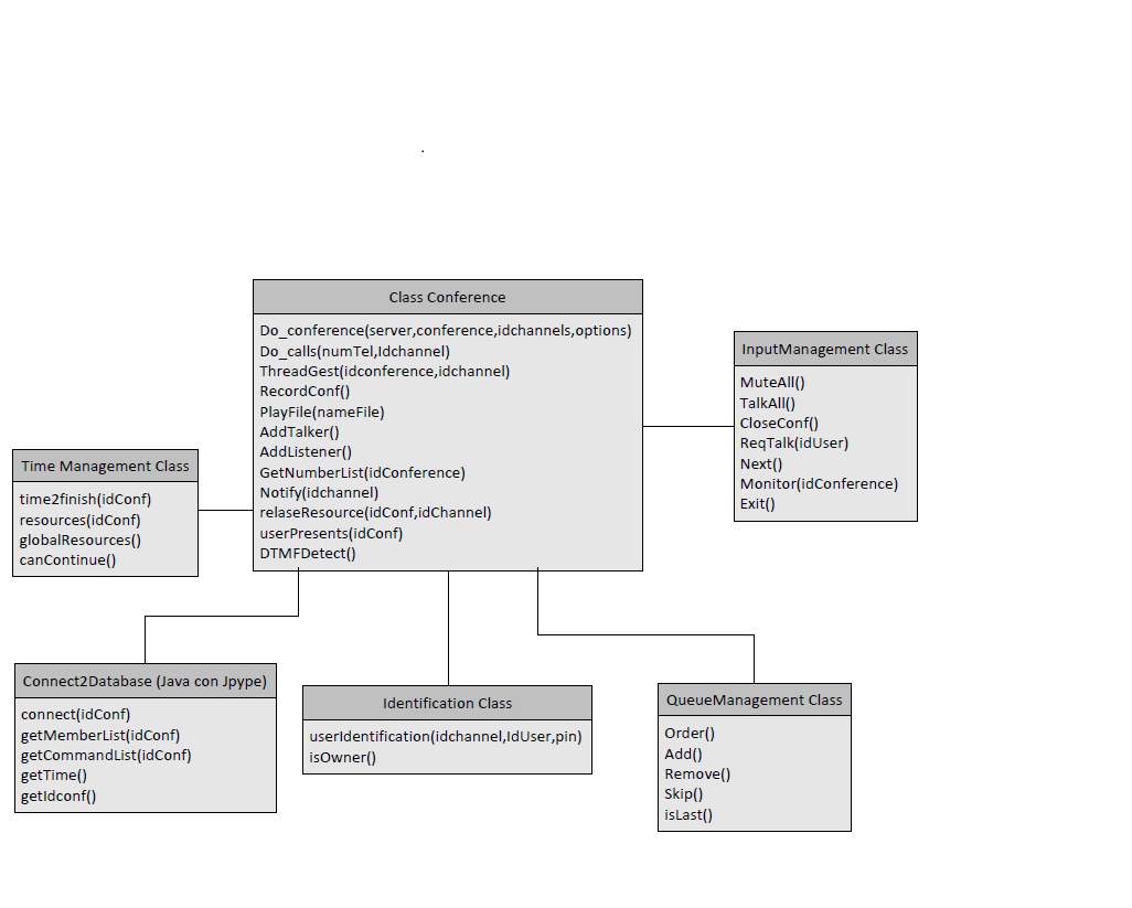 Figura 3: Diagramma delle