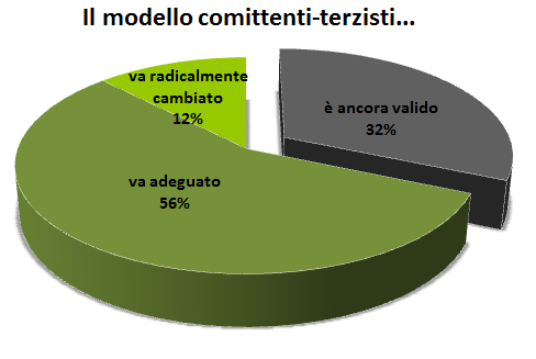 Sistema delle relazioni Elementi strutturali La risposta al cambiamento non può essere solo individuale Ai cambiamenti esogeni la capacitá endogena di risposta sembra provenire piú dall iniziativa di