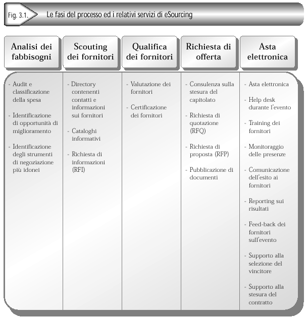 Modelli di applicazioni e-sourcing Fonte: Dai marketplace ai servizi di outsourcing, procurement, supply