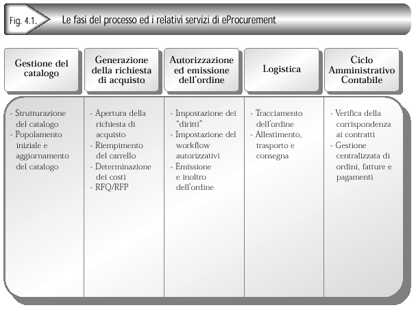 Modelli di applicazioni e-catalog Fonte: Dai marketplace ai servizi di outsourcing, procurement, supply