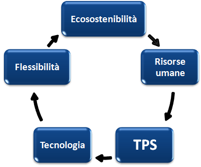 CAPITOLO 1: IL MONDO TECNOLASER Cenni storici e filosofia aziendale Questo passaggio consentì un forte miglioramento della qualità nelle lavorazioni della lamiera e una diminuzione dei tempi di