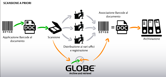 Funzionalità di Globe: Scansione Barcode Riconoscimento di barcode apposti sul documento cartaceo e associazione automatica tra