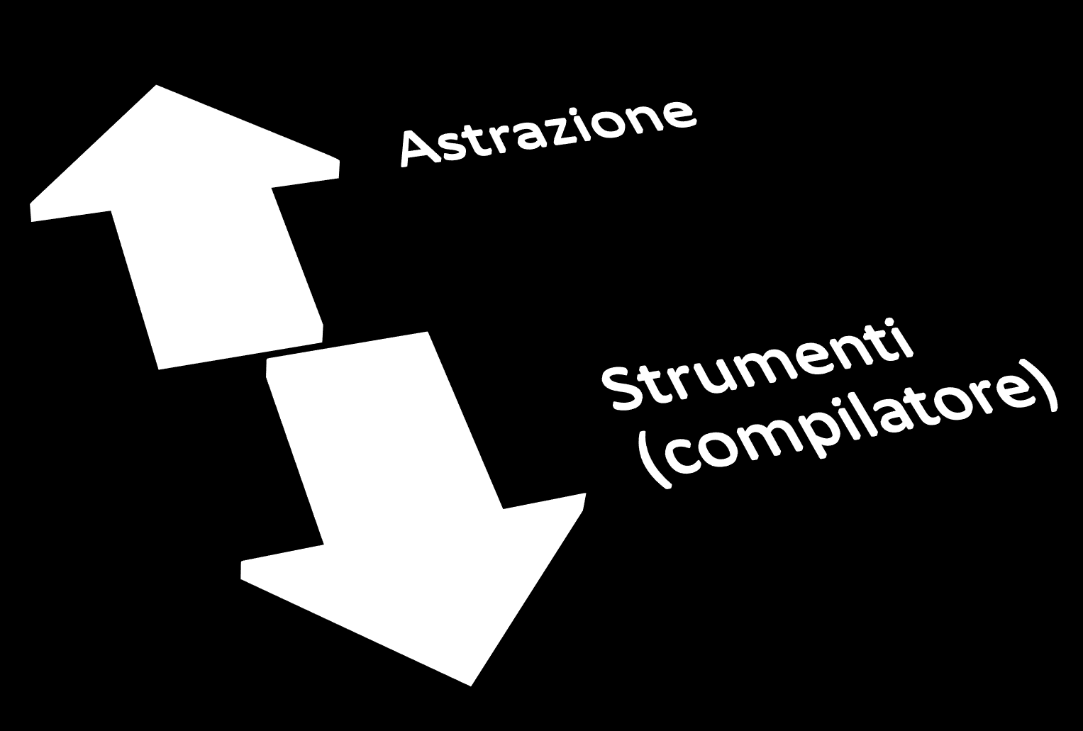 Nuovi linguaggi/modelli di programmazione Livello di astrazione Quali concetti si espongono al programmatore Più