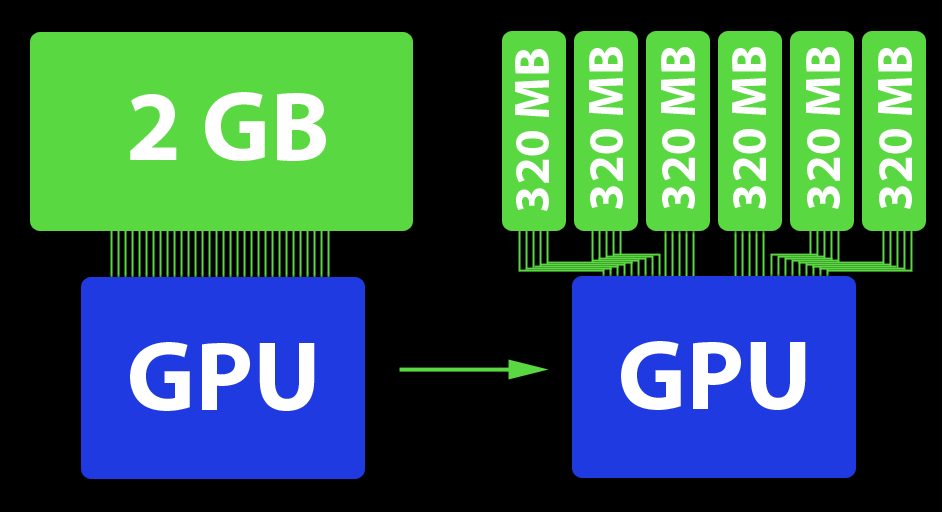Alcune differenze con la CPU (2/3) Perché la RAM GPU ha una banda così gr