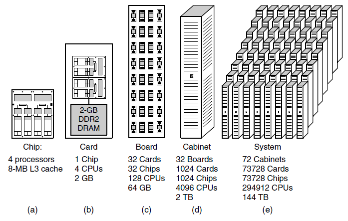 CU Communication processor Local interconnect Disk and I/O Node Multicomputer Local interconnect High-performance interconnection network Si dividono in due categorie.