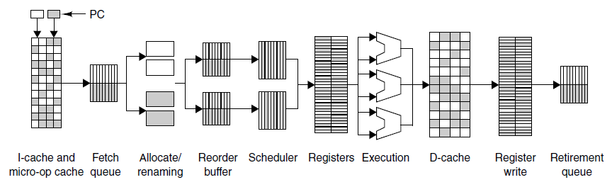 Multi-threading uò essere utilizzato in processori con singola pipeline. iù utile in processore superscalari. In determinati istanti il processore commuta da un thread ad un altro.