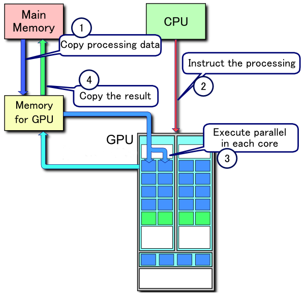 Mentre con l acceleratore Intel MIC potevamo scegliere tra due modalità di utilizzo, in questo caso la K20 è utilizzabile esclusivamente in modalità offload.