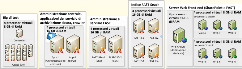 o o o o 1 TB di Disco Direct-Attach da 800 GB 2 schede bus host Fiber Channel con porta doppia a 8 GB/s 2 schede Ethernet a 1 GBPS Server virtuali Figura 5 - Server virtuali Questi server sono stati