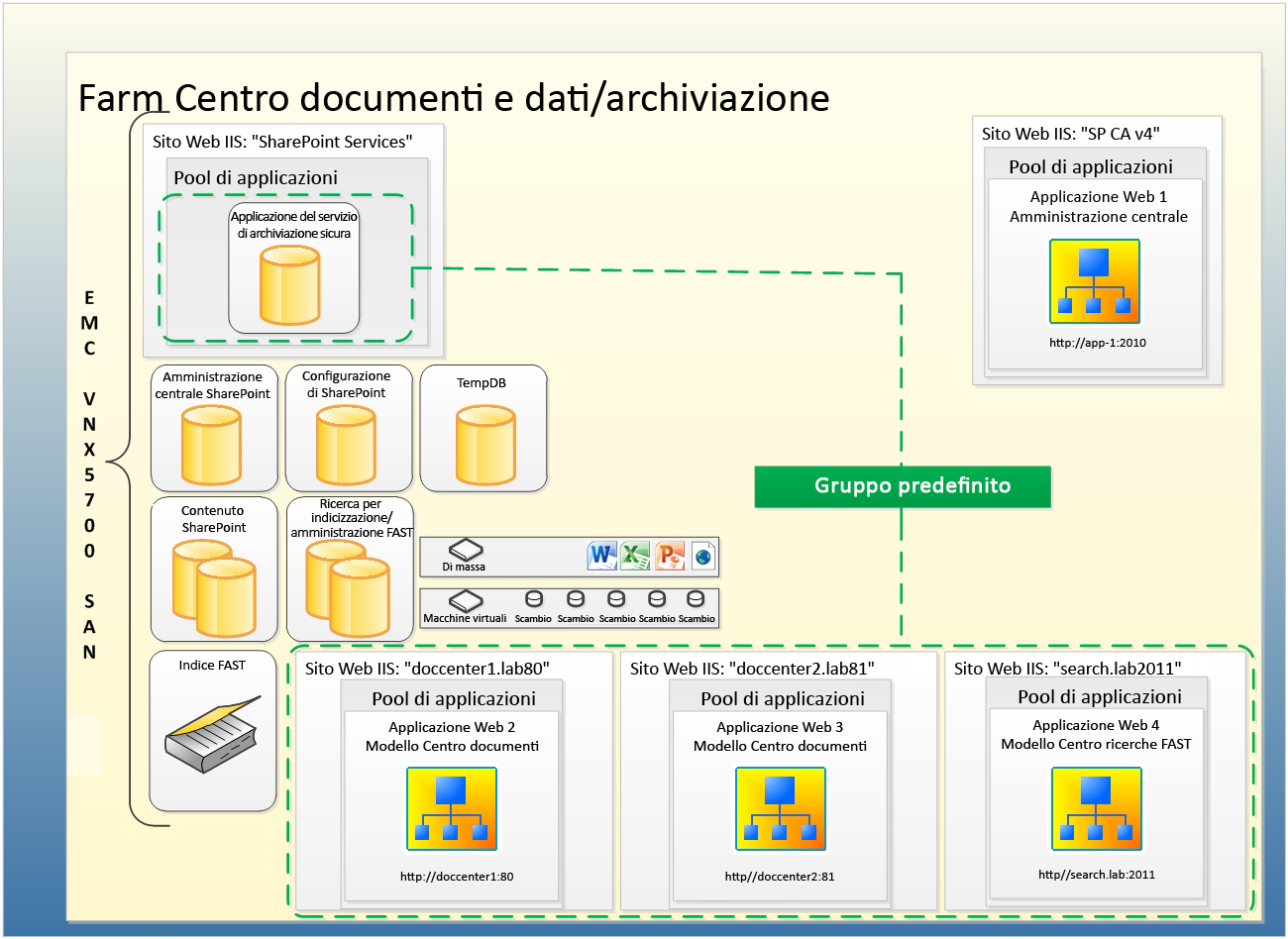 Rete di archiviazione (SAN, Storage Area Network): array di dischi aggiuntivo È stato utilizzato un array di dischi aggiuntivo con prestazioni inferiori per scopi di backup e per ospitare il