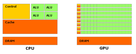 Capitolo 4. CUDA 38 per avere strutture di controllo di flusso molto più semplici di quelle delle CPU, e di non utilizzare cache, come si vede in Figura 4.3. Questo perché i calcoli che devono effettuare sono quasi sempre gli stessi: operazioni matematiche in virgola mobile su vettori e matrici di dati.