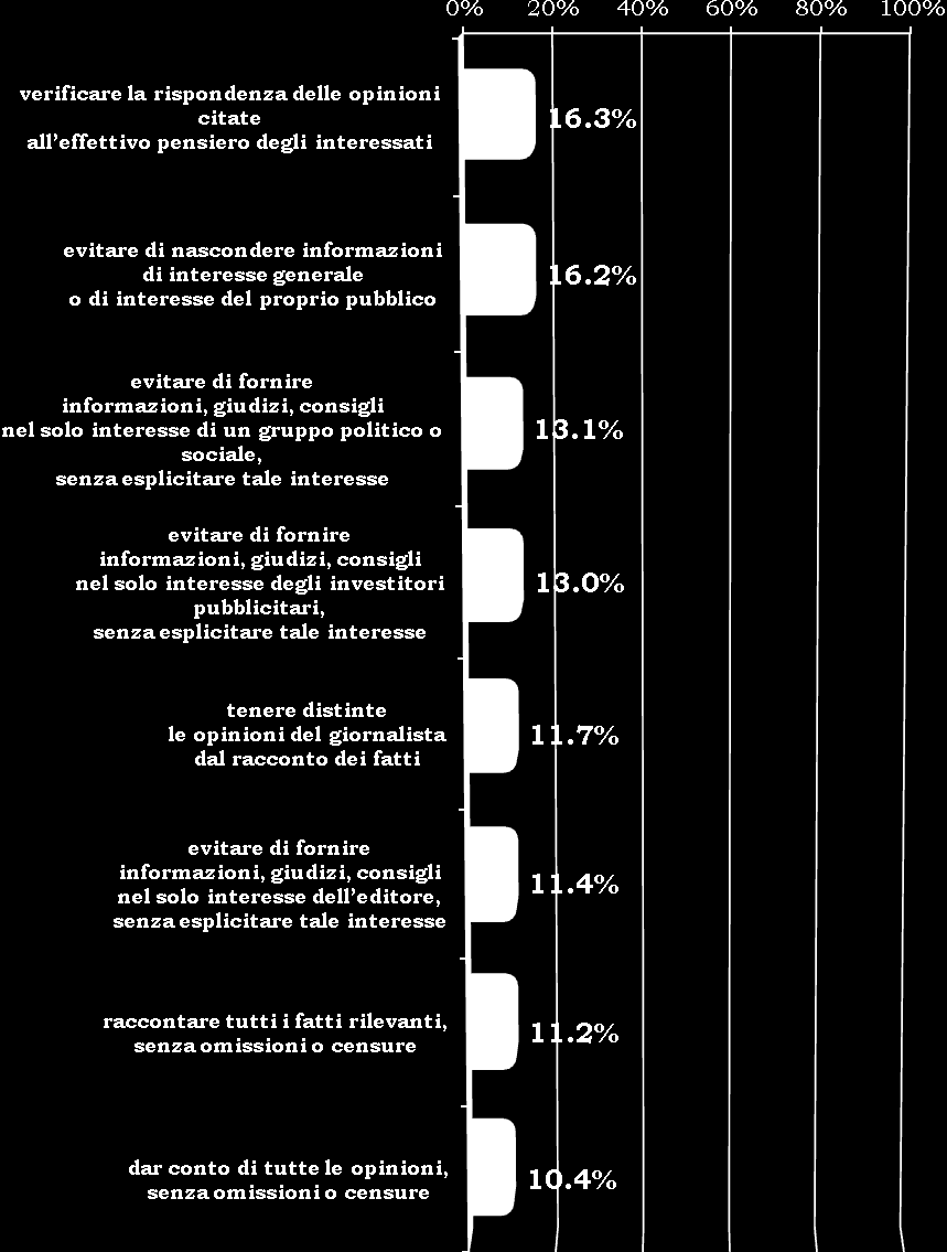 (segue) Dunque, a parere di gran parte della categoria in Italia il lavoro giornalistico non è messo in grado di rispettare adeguati standard etico-deontologici.