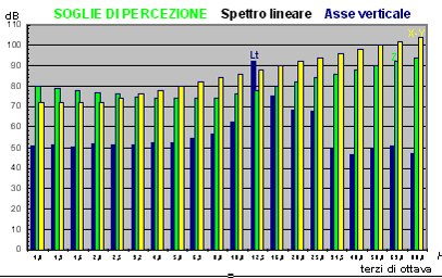 Vengono impiegati dei sensori accelerometrici tridimensionali, posti nelle aree di disturbo, rilevando il fenomeno vibratorio sia in assenza della sorgente sia durante il passaggio dei veicoli.