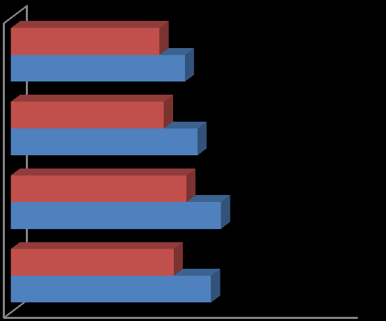 M- Le mie performance so coem migliorare miei risultati 3,1 3,5 sono informato su valutazione 3,2 3,6 sono chiari obiettivi attesi da me sono valutato in basa ad elementi importanti 3,3 3,5 4,0 3,8