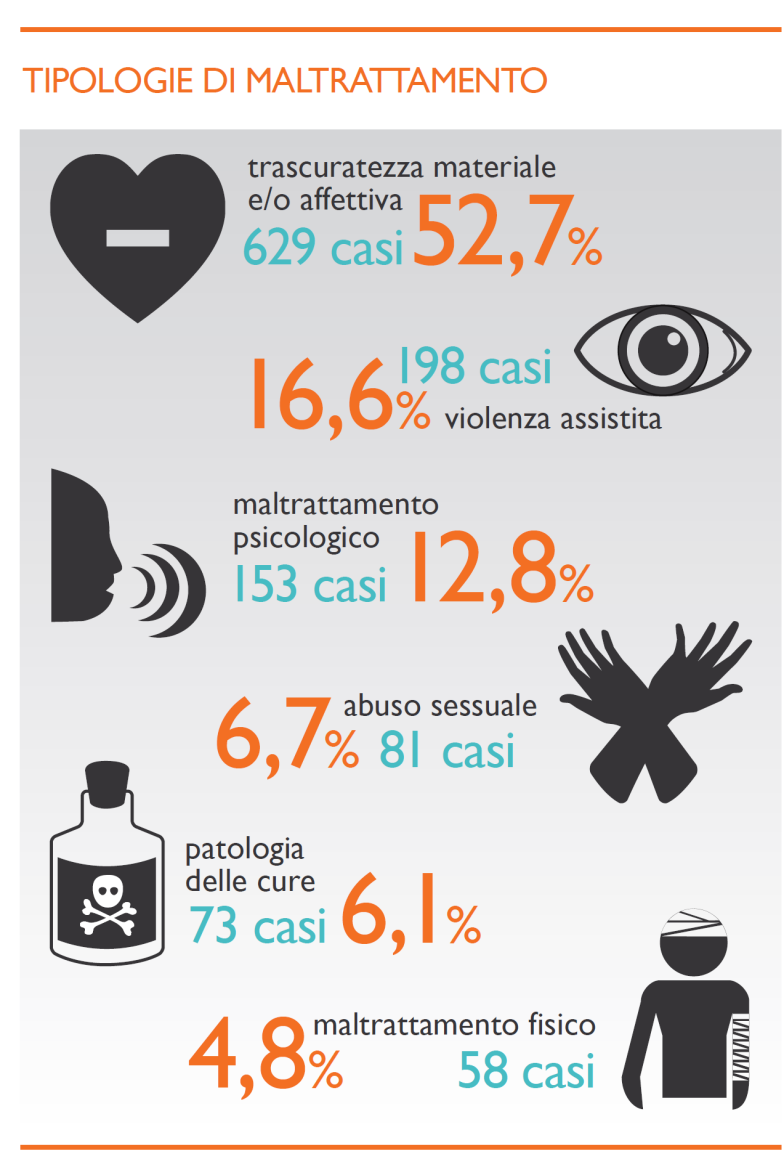 Una puntuale suddivisione dei casi presi in carico per tipologia di maltrattamento è fornita da 25 dei 31 Comuni che hanno correttamente risposto al questionario e si riferisce ad una popolazione