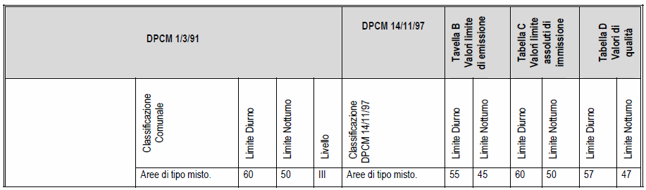 L Appaltatore con congruo anticipo rispetto all inizio dei lavori dovrà richiedere le eventuali deroghe all Ufficio Ambiente del Comune di Firenze, secondo la procedura consolidata che prevede un