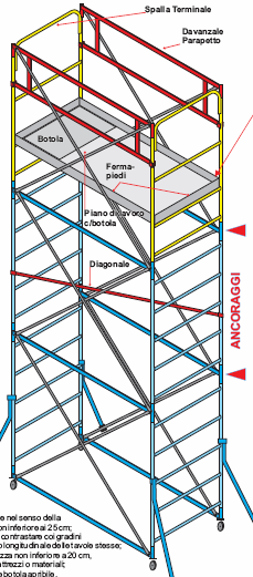 Ponteggi Ponti su ruote a torre -Precauzioni Dispositivo (livella o pendolo) alla base del ponteggio per il controllo della orizzontalità della base; I ponti su ruote possono essere montate e