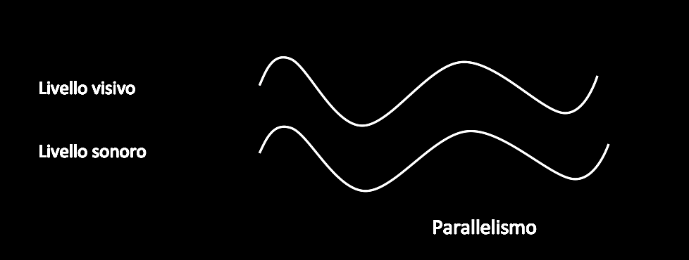 spettatore. In questo la sostanza di questo progetto: le differenti applicazioni del livello sonoro su uno stesso livello visivo e ciò che di conseguenza viene trasmesso come effetto finale.