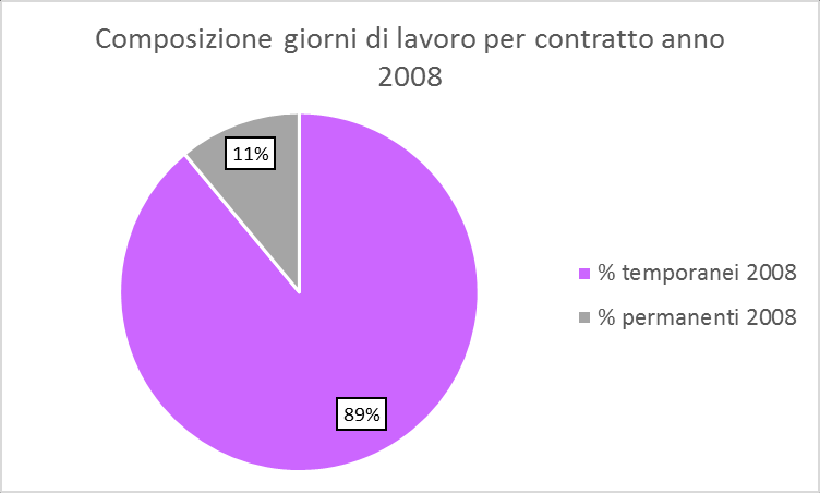 Tecnici dei prodotti alimentari Aumento durata contrattuale Aumento contratti temporanei Decremento