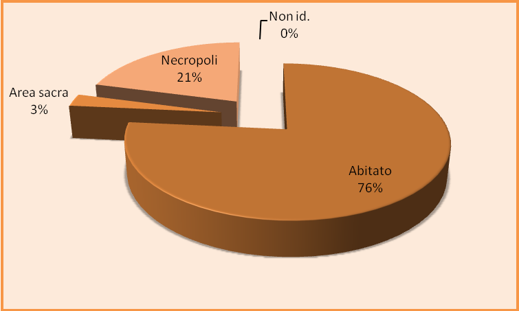 Tab. 5a Siti sardi per contesto Tab. 5b Siti sardi, dati survey non interpretati Contesti fenici Abitato: 518 Area sacra: 18 Necropoli: 141 Non id. : 0 TOTALE 67