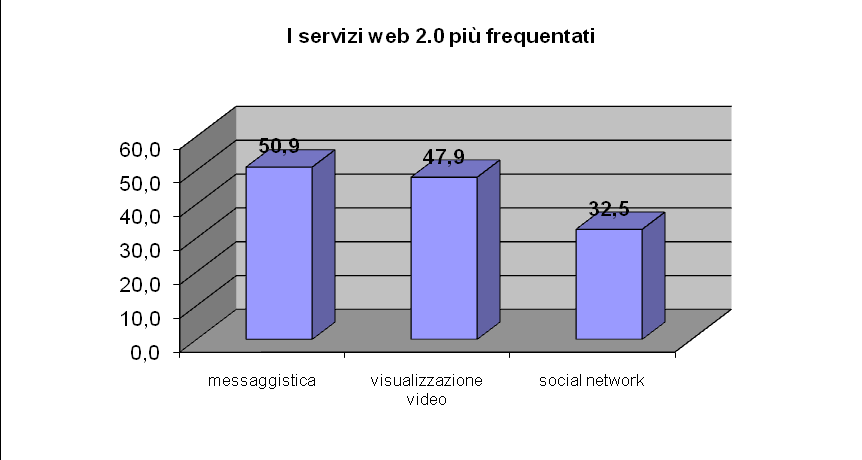 Quantità e consumo dei servizi in base alla tipologia Nell ambito del percorso laboratoriale, realizzato nelle due classi e nel centro di aggregazione di Roma, è emerso che i servizi che offrono