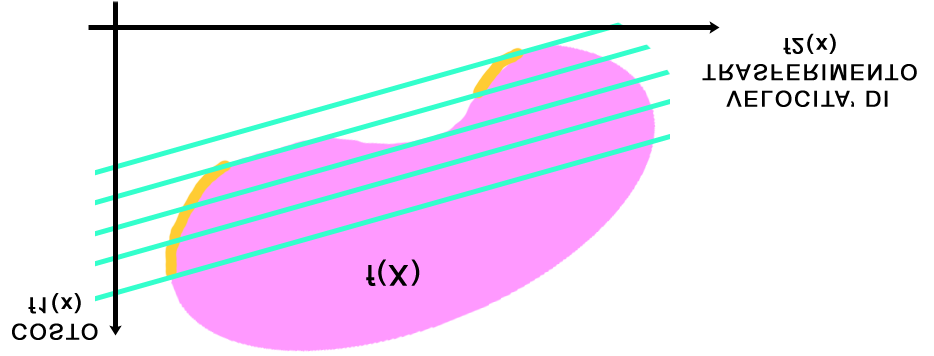 UN PRIMO MODELLO Perdita di soluzioni con combinazione convessa La generazione di diversi ottimi di Pareto avviene nella combinazione convessa variando in tutti i modi possibili i diversi