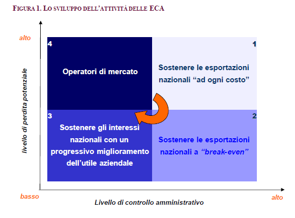 necessità per le ECA di rivedere il proprio ruolo tradizionale, spingendole verso un modello maggiormente orientato al mercato e al profitto (vedi figura 3.4). Figura 3.