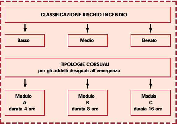 Corsi antincendio Per le attività che si svolgono nei cantieri temporanei o mobili di cui al decreto legislativo 19 settembre 1996, n.