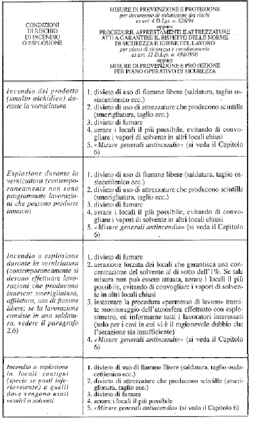 Condizioni di rischio in