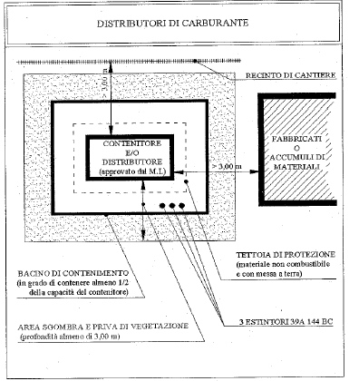 Distributori di carburante (Ubicazione esterna) deve essere rispettato quanto previsto dal D.M.