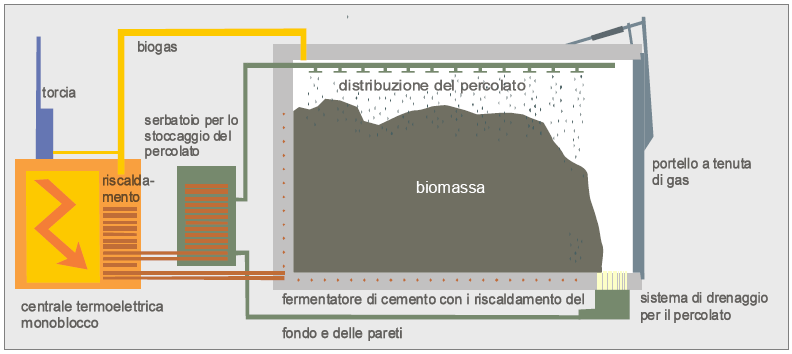 secco vengono azionati più contenitori di fermentazione, i quali sono programmati secondo precisi intervalli di tempo.