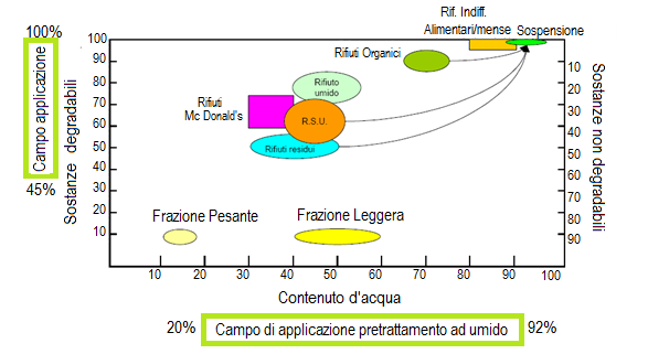 disponibili (combustione e compostaggio) che non possono trattare materiali in alimentazione con un alto contenuto di umidità ed hanno una bassa/ nulla efficienza di separazione dei materiali