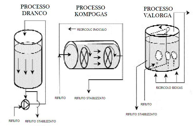 TIPOLOGIE DI REATTORI NEI SISTEMI A SECCO Figura 13 - Alcune tipologie di reattore nei sistemi dry: Fonte: Vandervivere et al.