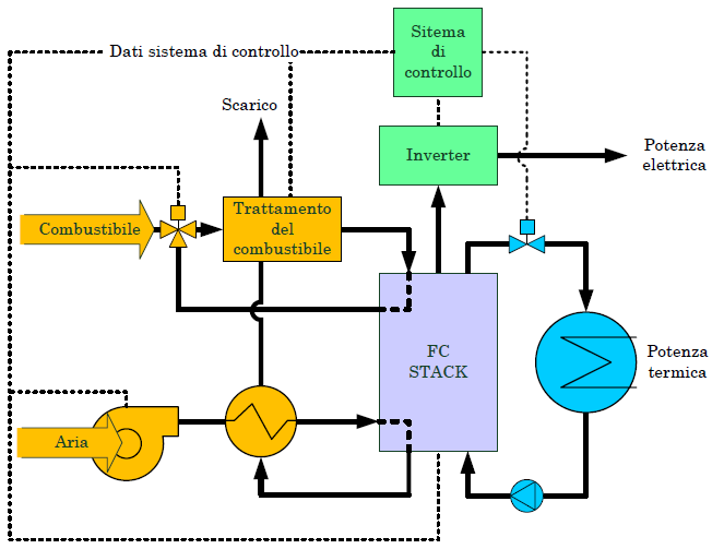 un sistema di regolazione e di recupero del calore, che può essere utilizzato all interno dell impianto (nel processo di reforming e/o per il riscaldamento del digestore anaerobico), e/o per utenze