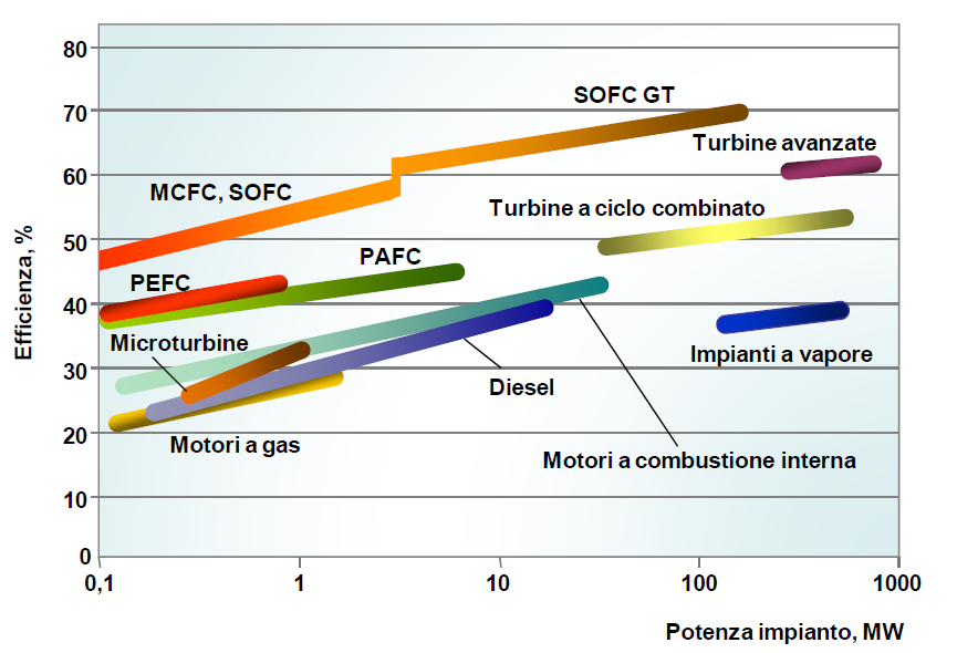 una cella può operare tra il 30 e il 100% di carico senza perdite consistenti di efficienza ed entro un ampio intervallo di potenza il rendimento è indipendente dalla potenza installata.