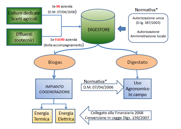 RIFERIMENTI NORMATIVI PER UN IMPIANTO DI DIGESTIONE ANAEROBICA La differente origine della biomassa introdotta in un impianto ne influenza profondamente l ambito legislativo di riferimento.