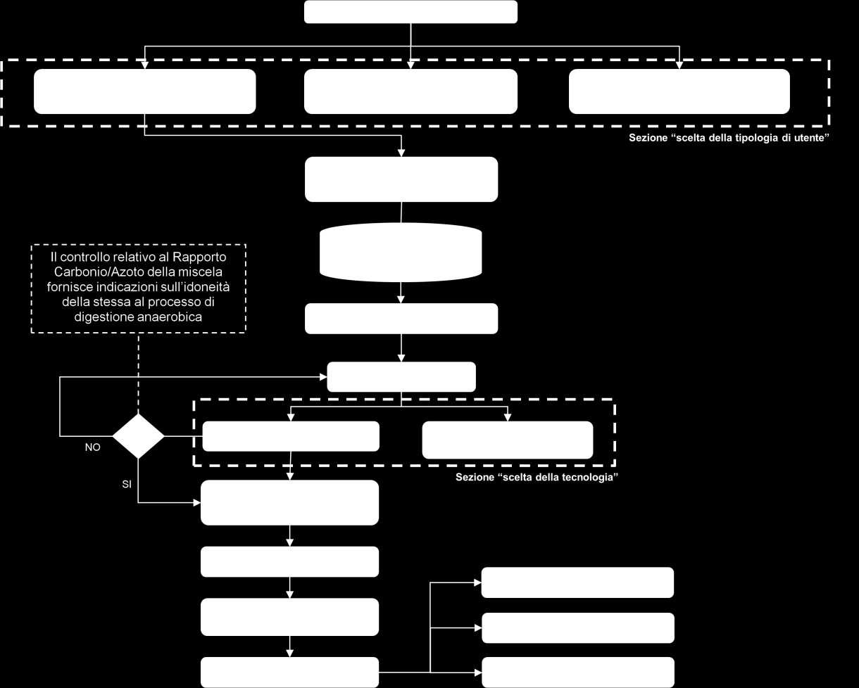 Figura 10 Schema a blocchi rappresentativo della struttura del sistema: Oltre ad essere strumento di calcolo guidato, il modello è fornito anche di un serie di archivi di dati relativi a: - mappatura