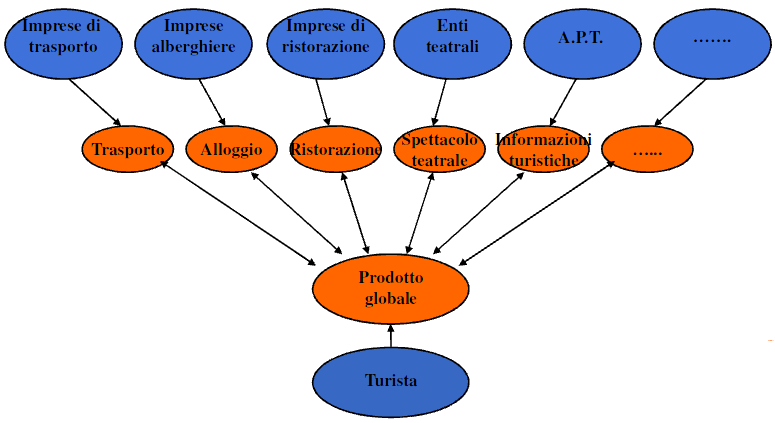Configurazione punto-punto -sistema autarchico Questo tipo di configurazione, prevede che il prodotto turistico complessivo viene composto,