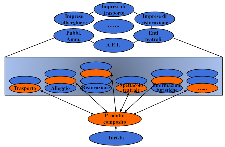 Configurazione network -sistema collaborativo Una pluralità di operatori turistici sia pubblici che privati, si connettono e si accordano secondo diverse forme tecnico-giuridiche, per organizzare e