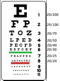 Ottica da oculisti Gi oculisti dicono: Se applichiamo le classiche distanze di esame di 3m e 5m avremo che la lettera dei 10/10 (1.0) è grande: Per la distanza di 3m H1=5*3000(Tg1/60)= 4.