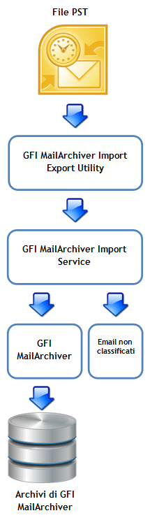 Di seguito è riportata la procedura per aggiungere i messaggi di posta elettronica da file PST in GFI MailArchiver: 1.