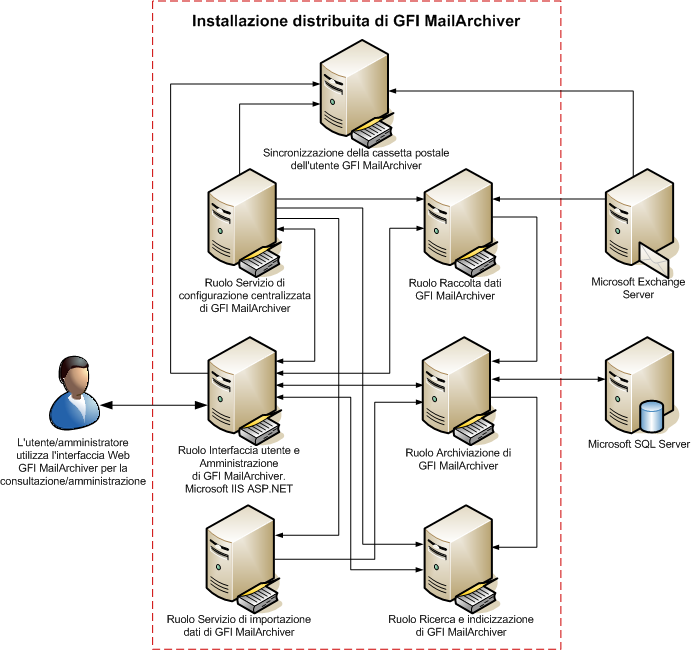 14.1 Funzionamento della distribuzione basata sul ruolo Schermata 141: Funzionamento della distribuzione basata sul ruolo Il processo di distribuzione basata sul ruolo di GFI MailArchiver in un