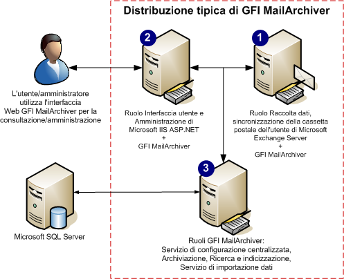 14.3.9 Scenario di distribuzione consigliato Figura 4: scenario di distribuzione Questo è lo scenario consigliato per una distribuzione completa di GFI MailArchiver.