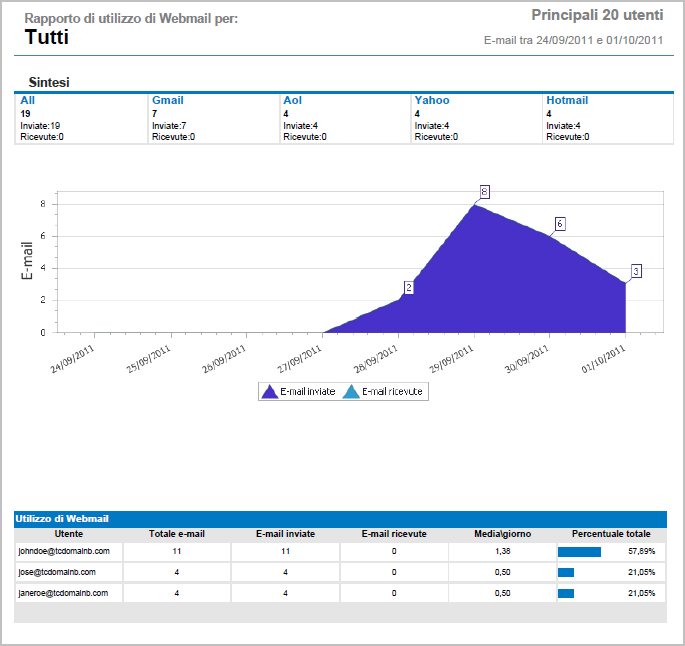 Schermata 26: Rapporto Chi comunica con WebMail di MailInsights Il grafico rappresenta i messaggi totali inviati e ricevuti nel periodo specificato.