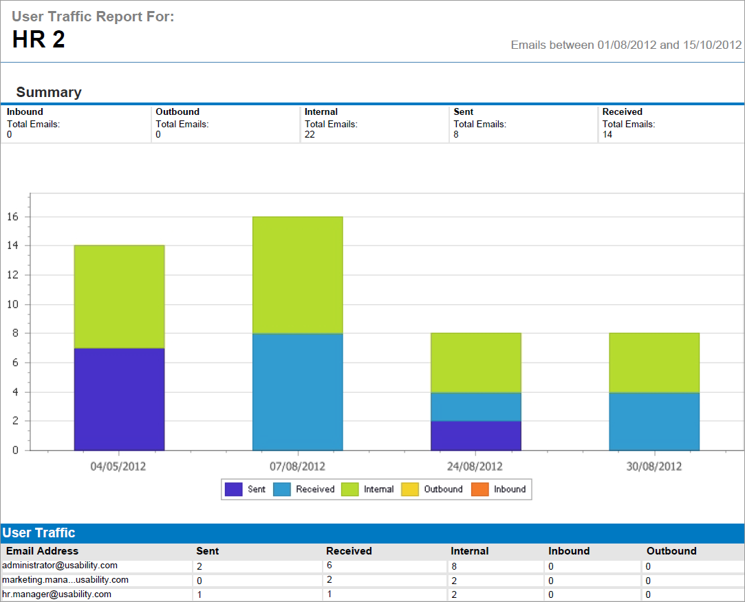 Schermata 46: Rapporto traffico utente MailInsights La cassetta postale selezionata può appartenere a un utente o a un gruppo (visualizzati nella parte superiore del rapporto).